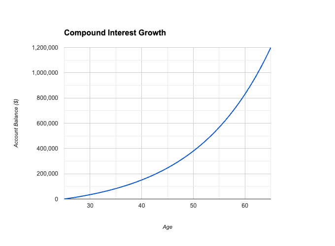 A chart showing how saving 10% of your income could add up to 1.2 million dollars by age 65